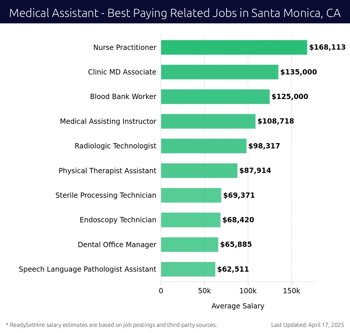 Graph displaying best paying related job salaries for Medical Assistant jobs near Santa Monica, CA, highlighting Nurse Practitioner with the highest at $168,113 and Speech Language Pathologist Assistant with the lowest at $62,511.