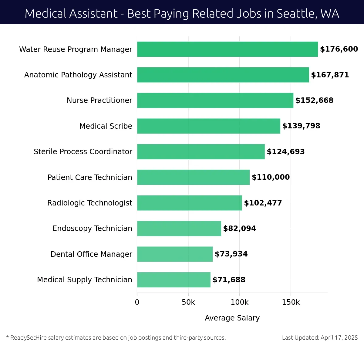 Graph displaying best paying related job salaries for Medical Assistant jobs near Seattle, WA, highlighting Water Reuse Program Manager with the highest at $176,600 and Medical Supply Technician with the lowest at $71,688.
