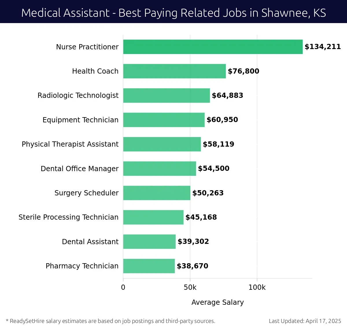 Graph displaying best paying related job salaries for Medical Assistant jobs near Shawnee, KS, highlighting Nurse Practitioner with the highest at $134,211 and Pharmacy Technician with the lowest at $38,670.