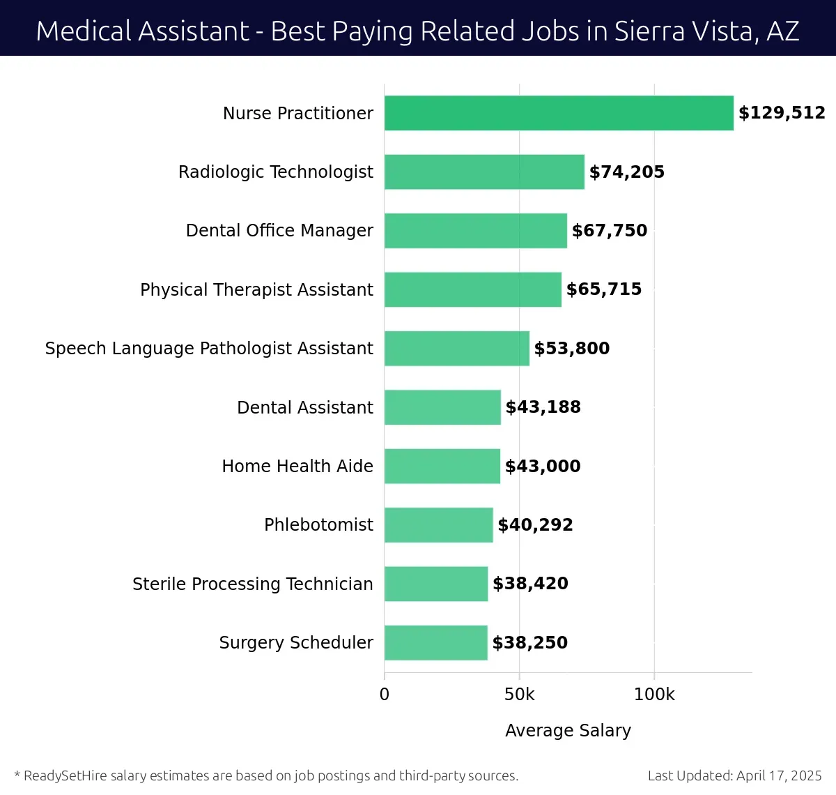 Graph displaying best paying related job salaries for Medical Assistant jobs near Sierra Vista, AZ, highlighting Nurse Practitioner with the highest at $129,512 and Surgery Scheduler with the lowest at $38,250.
