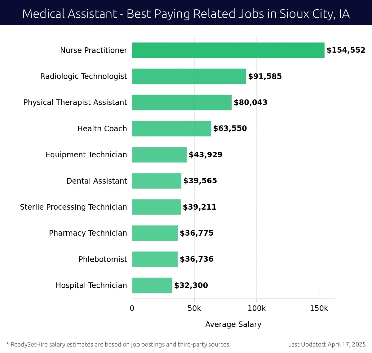 Graph displaying best paying related job salaries for Medical Assistant jobs near Sioux City, IA, highlighting Nurse Practitioner with the highest at $154,552 and Hospital Technician with the lowest at $32,300.