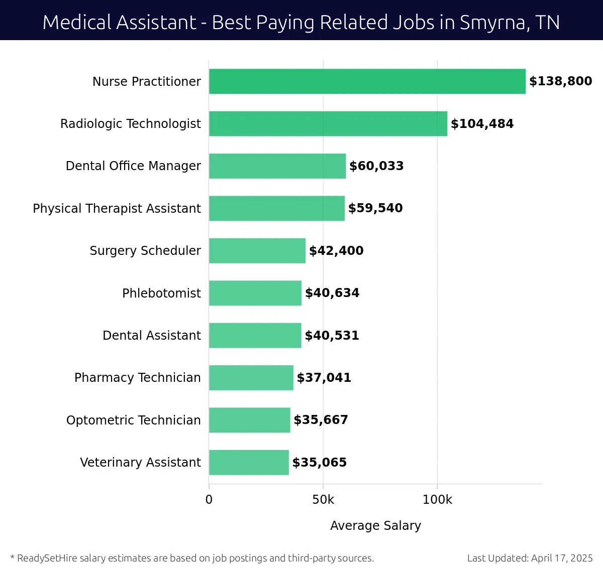 Graph displaying best paying related job salaries for Medical Assistant jobs near Smyrna, TN, highlighting Nurse Practitioner with the highest at $138,800 and Veterinary Assistant with the lowest at $35,065.