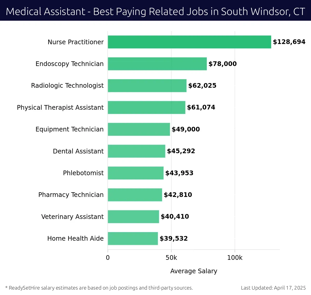 Graph displaying best paying related job salaries for Medical Assistant jobs near South Windsor, CT, highlighting Nurse Practitioner with the highest at $128,694 and Home Health Aide with the lowest at $39,532.