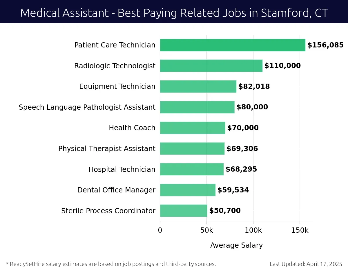 Graph displaying best paying related job salaries for Medical Assistant jobs near Stamford, CT, highlighting Nurse Practitioner with the highest at $156,085 and Sterile Process Coordinator with the lowest at $50,700.
