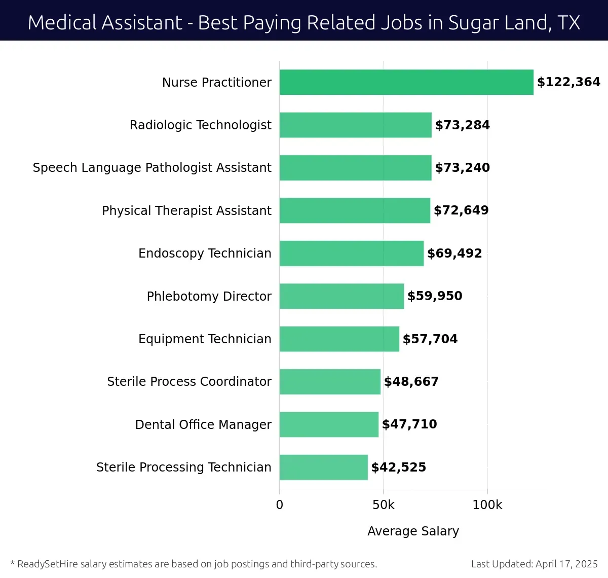 Graph displaying best paying related job salaries for Medical Assistant jobs near Sugar Land, TX, highlighting Nurse Practitioner with the highest at $122,364 and Sterile Processing Technician with the lowest at $42,525.