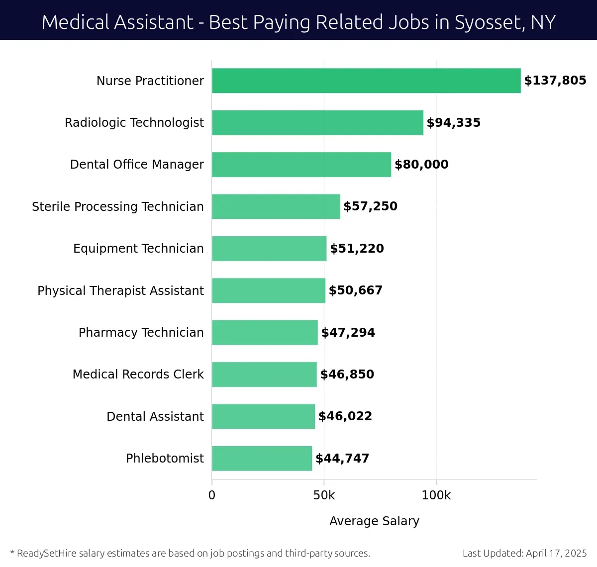 Graph displaying best paying related job salaries for Medical Assistant jobs near Syosset, NY, highlighting Nurse Practitioner with the highest at $137,805 and Phlebotomist with the lowest at $44,747.