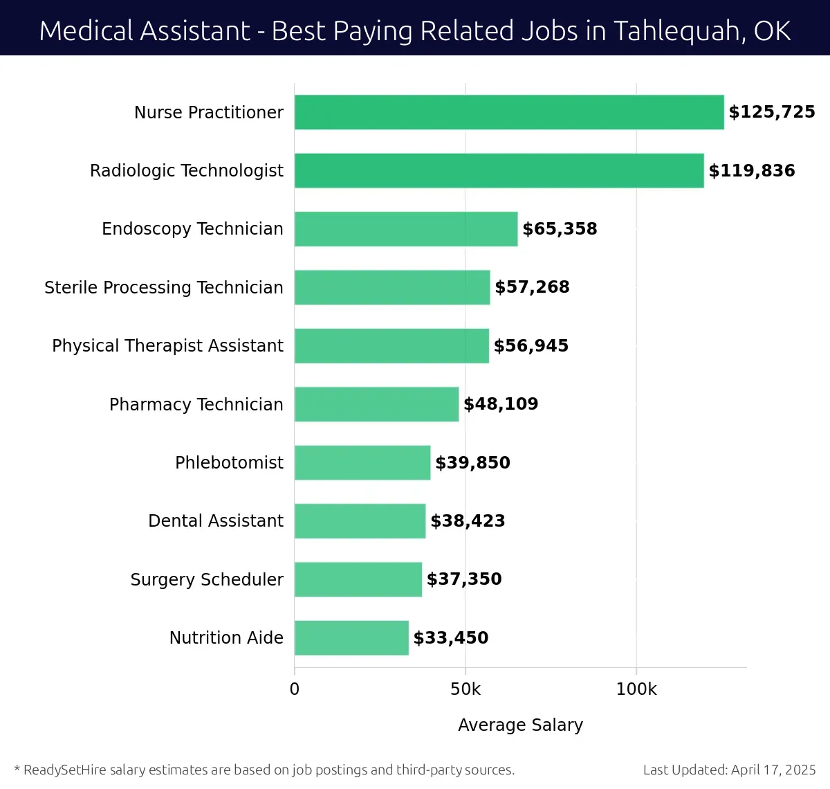 Graph displaying best paying related job salaries for Medical Assistant jobs near Tahlequah, OK, highlighting Nurse Practitioner with the highest at $125,725 and Nutrition Aide with the lowest at $33,450.