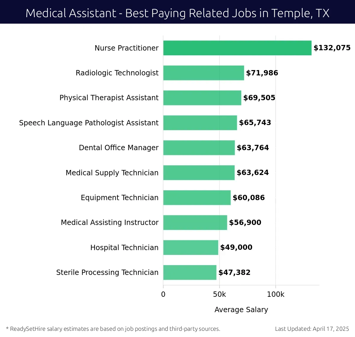 Graph displaying best paying related job salaries for Medical Assistant jobs near Temple, TX, highlighting Nurse Practitioner with the highest at $132,075 and Sterile Processing Technician with the lowest at $47,382.
