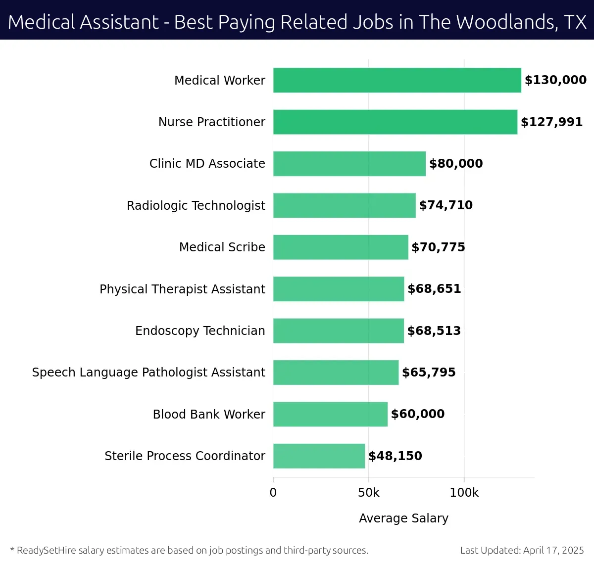 Graph displaying best paying related job salaries for Medical Assistant jobs near The Woodlands, TX, highlighting Medical Worker with the highest at $130,000 and Sterile Process Coordinator with the lowest at $48,150.