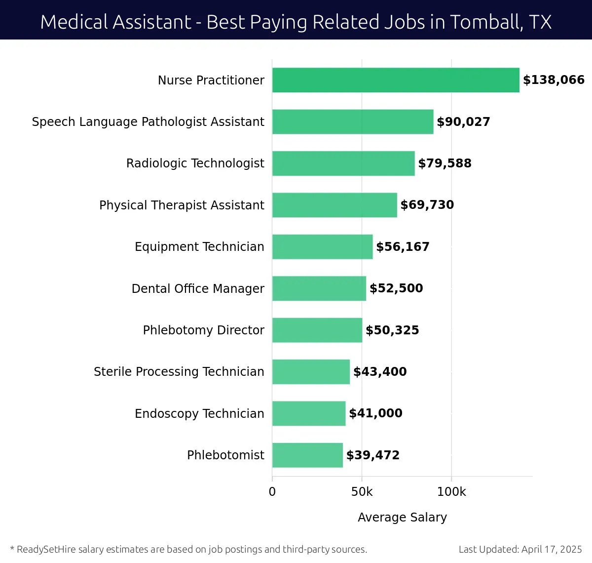 Graph displaying best paying related job salaries for Medical Assistant jobs near Tomball, TX, highlighting Nurse Practitioner with the highest at $138,066 and Phlebotomist with the lowest at $39,472.