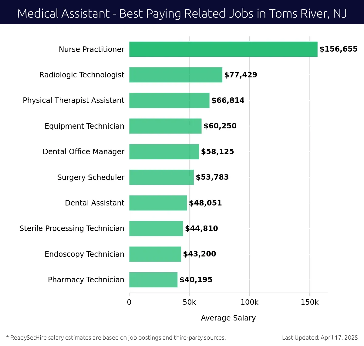 Graph displaying best paying related job salaries for Medical Assistant jobs near Toms River, NJ, highlighting Nurse Practitioner with the highest at $156,655 and Pharmacy Technician with the lowest at $40,195.