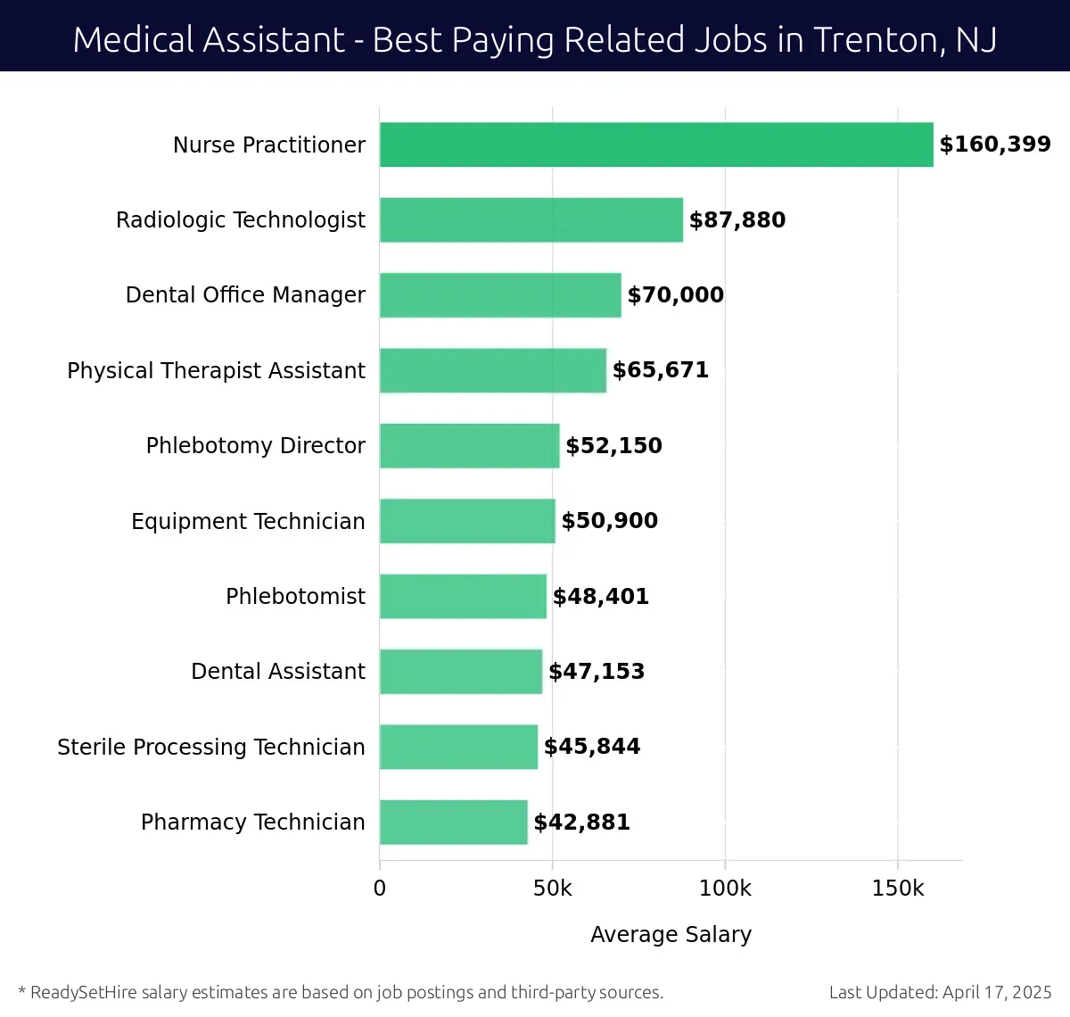 Graph displaying best paying related job salaries for Medical Assistant jobs near Trenton, NJ, highlighting Nurse Practitioner with the highest at $160,399 and Pharmacy Technician with the lowest at $42,881.