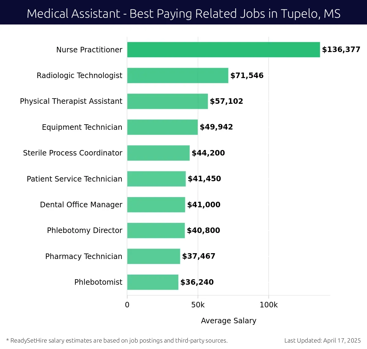 Graph displaying best paying related job salaries for Medical Assistant jobs near Tupelo, MS, highlighting Nurse Practitioner with the highest at $136,377 and Phlebotomist with the lowest at $36,240.