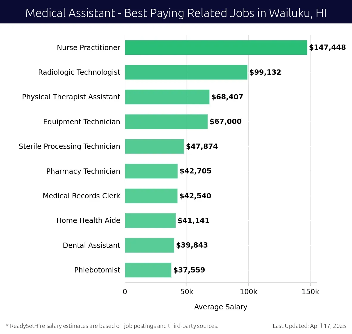 Graph displaying best paying related job salaries for Medical Assistant jobs near Wailuku, HI, highlighting Nurse Practitioner with the highest at $147,448 and Phlebotomist with the lowest at $37,559.