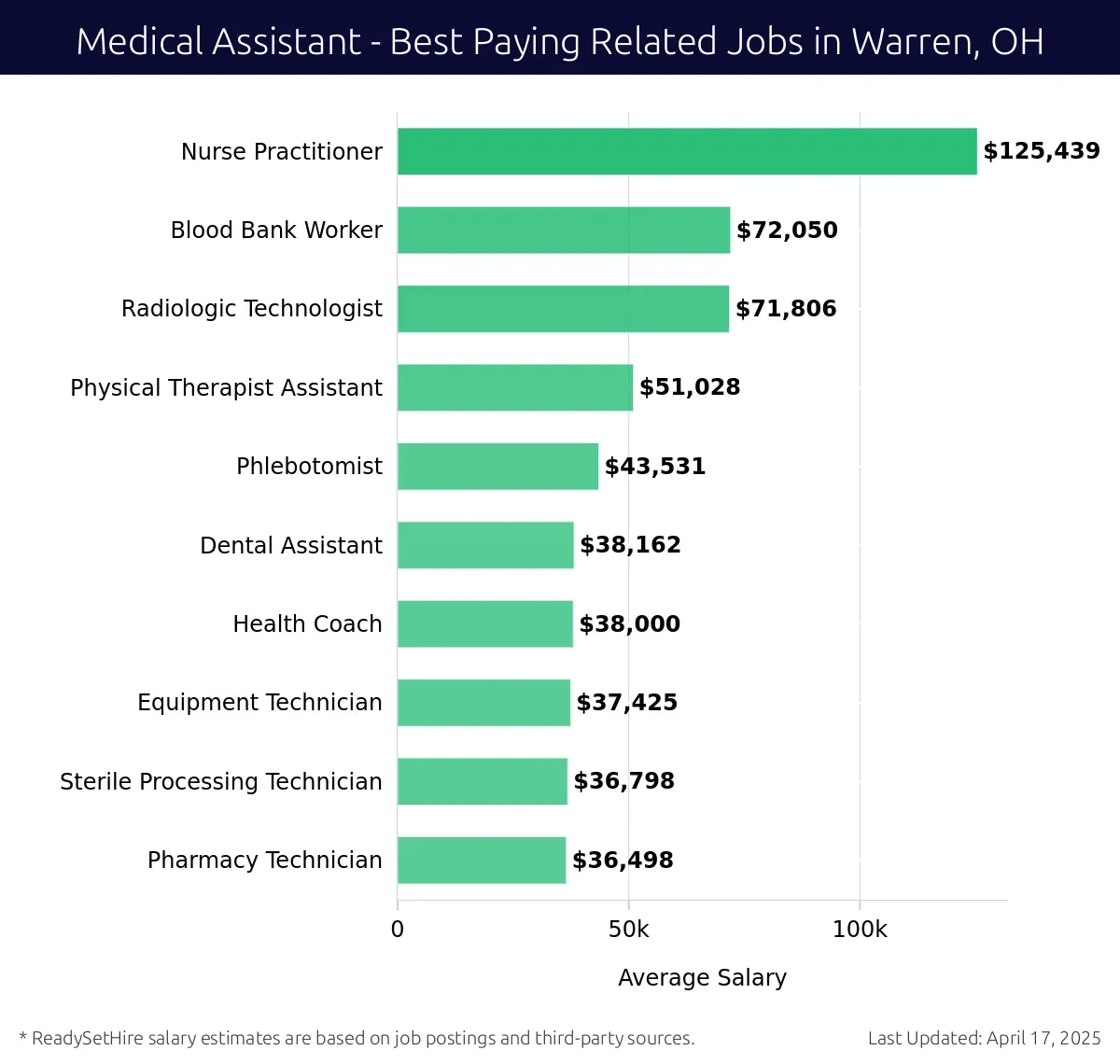 Graph displaying best paying related job salaries for Medical Assistant jobs near Warren, OH, highlighting Nurse Practitioner with the highest at $125,439 and Pharmacy Technician with the lowest at $36,498.