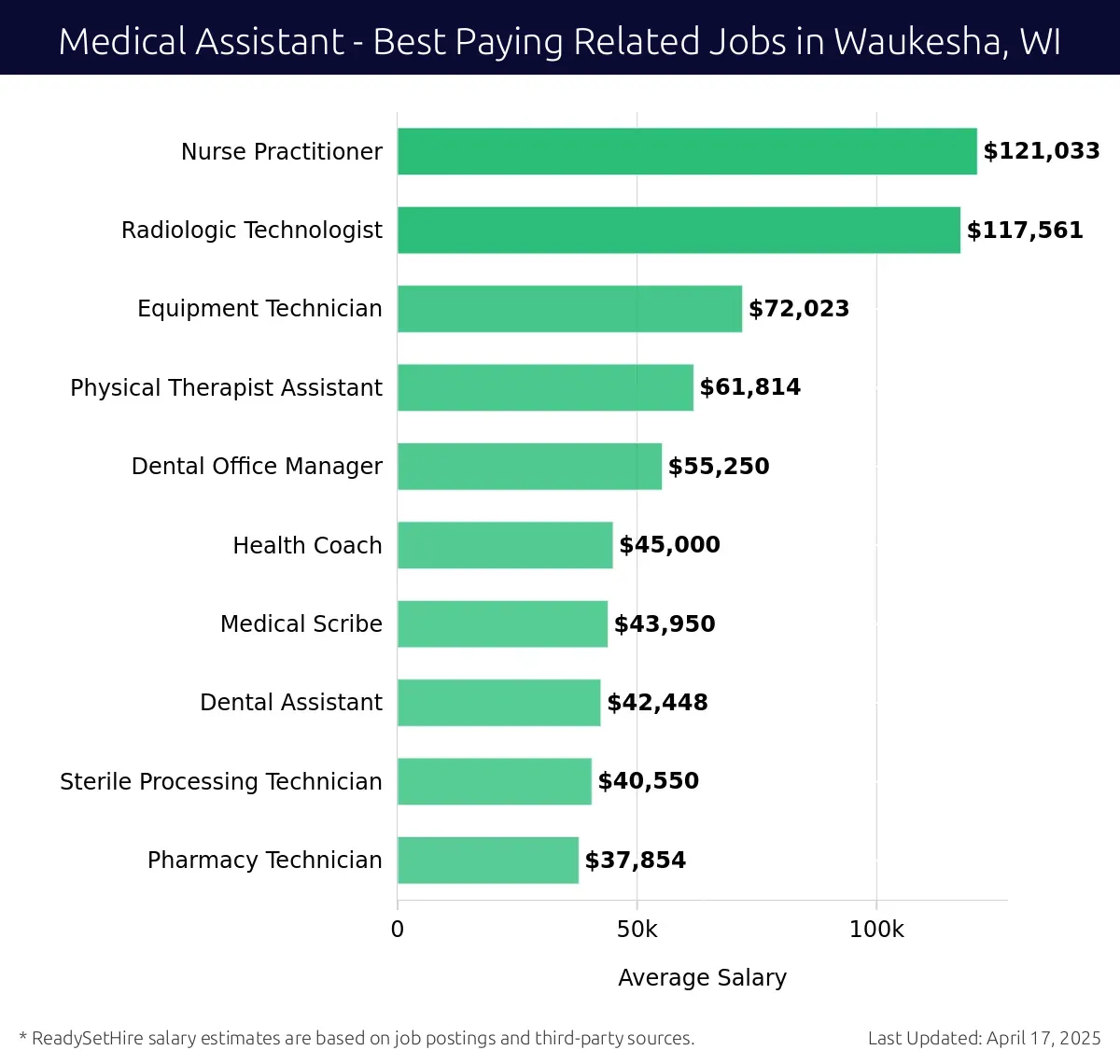 Graph displaying best paying related job salaries for Medical Assistant jobs near Waukesha, WI, highlighting Nurse Practitioner with the highest at $121,033 and Pharmacy Technician with the lowest at $37,854.