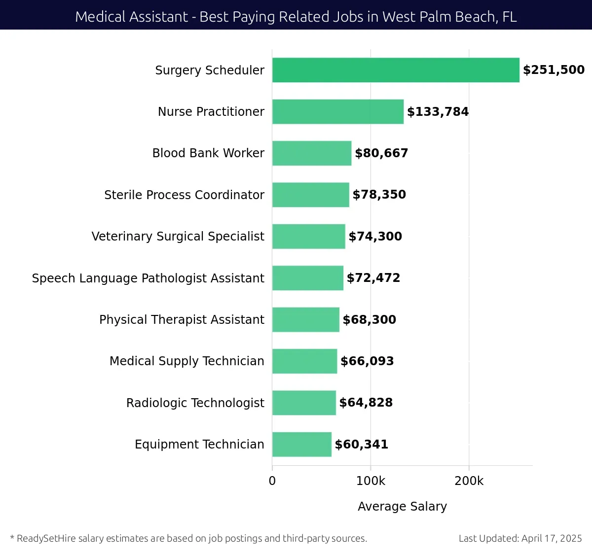 Graph displaying best paying related job salaries for Medical Assistant jobs near West Palm Beach, FL, highlighting Surgery Scheduler with the highest at $251,500 and Equipment Technician with the lowest at $60,341.
