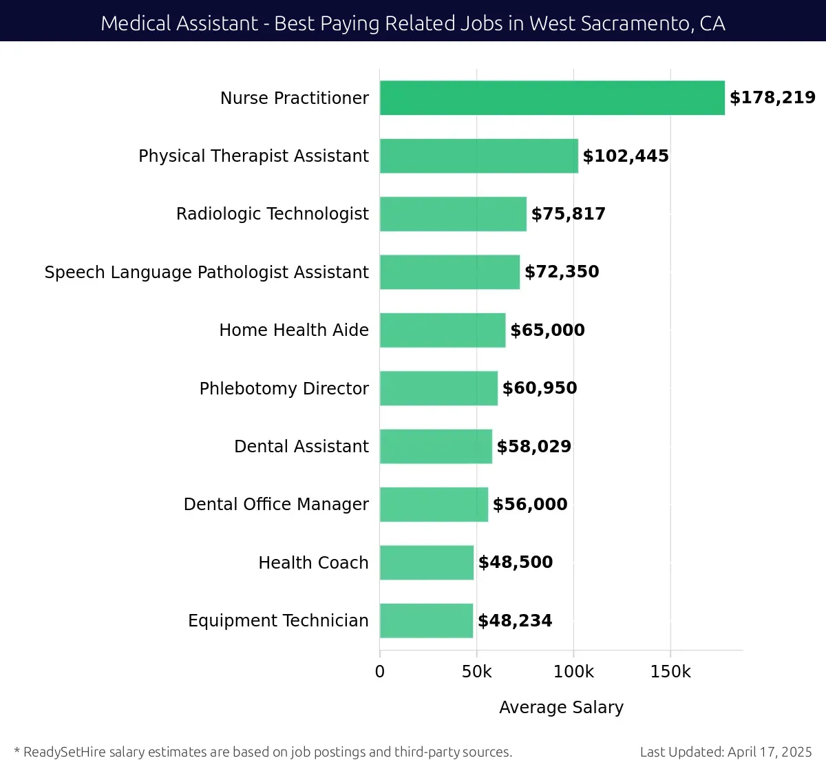 Graph displaying best paying related job salaries for Medical Assistant jobs near West Sacramento, CA, highlighting Nurse Practitioner with the highest at $178,219 and Equipment Technician with the lowest at $48,234.