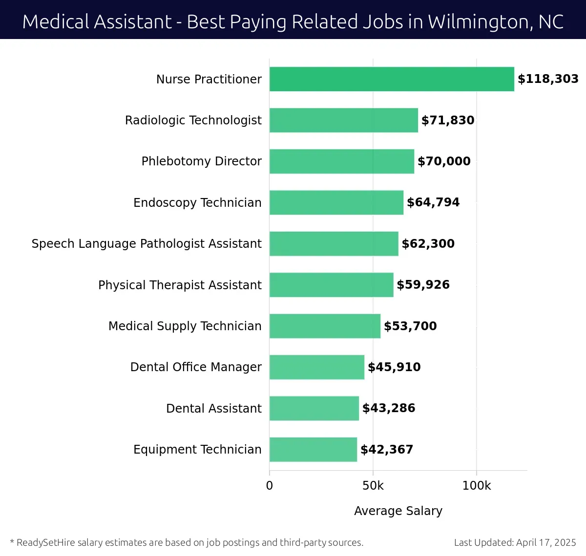 Graph displaying best paying related job salaries for Medical Assistant jobs near Wilmington, NC, highlighting Nurse Practitioner with the highest at $118,303 and Equipment Technician with the lowest at $42,367.