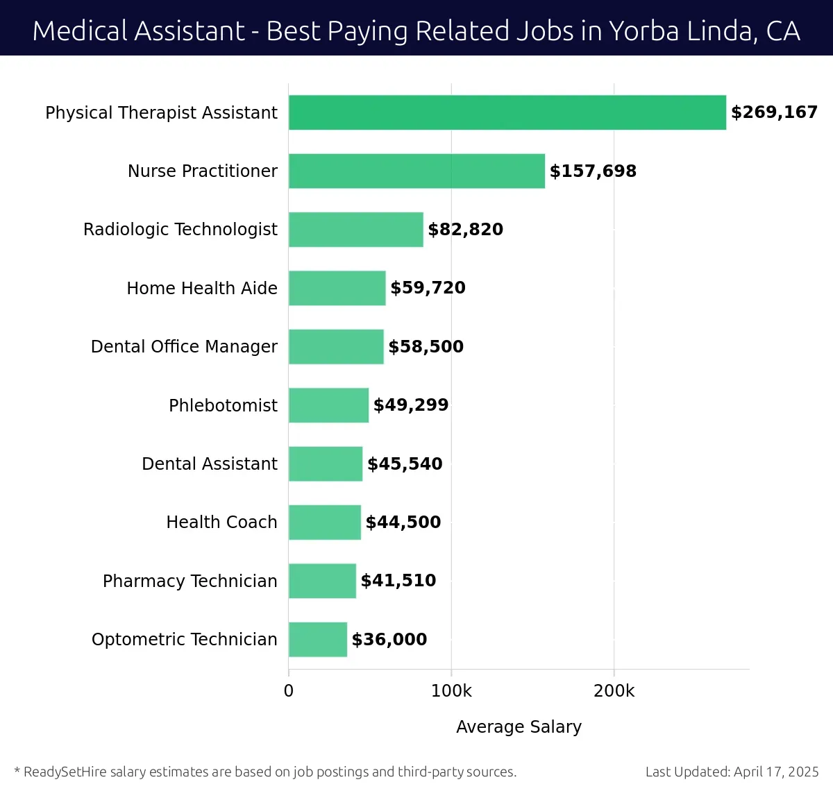 Graph displaying best paying related job salaries for Medical Assistant jobs near Yorba Linda, CA, highlighting Physical Therapist Assistant with the highest at $269,167 and Optometric Technician with the lowest at $36,000.