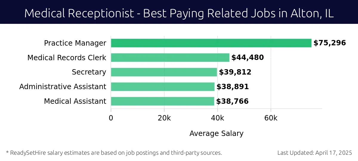 Graph displaying best paying related job salaries for Medical Receptionist jobs near Alton, IL, highlighting Practice Manager with the highest at $75,296 and Medical Assistant with the lowest at $38,766.