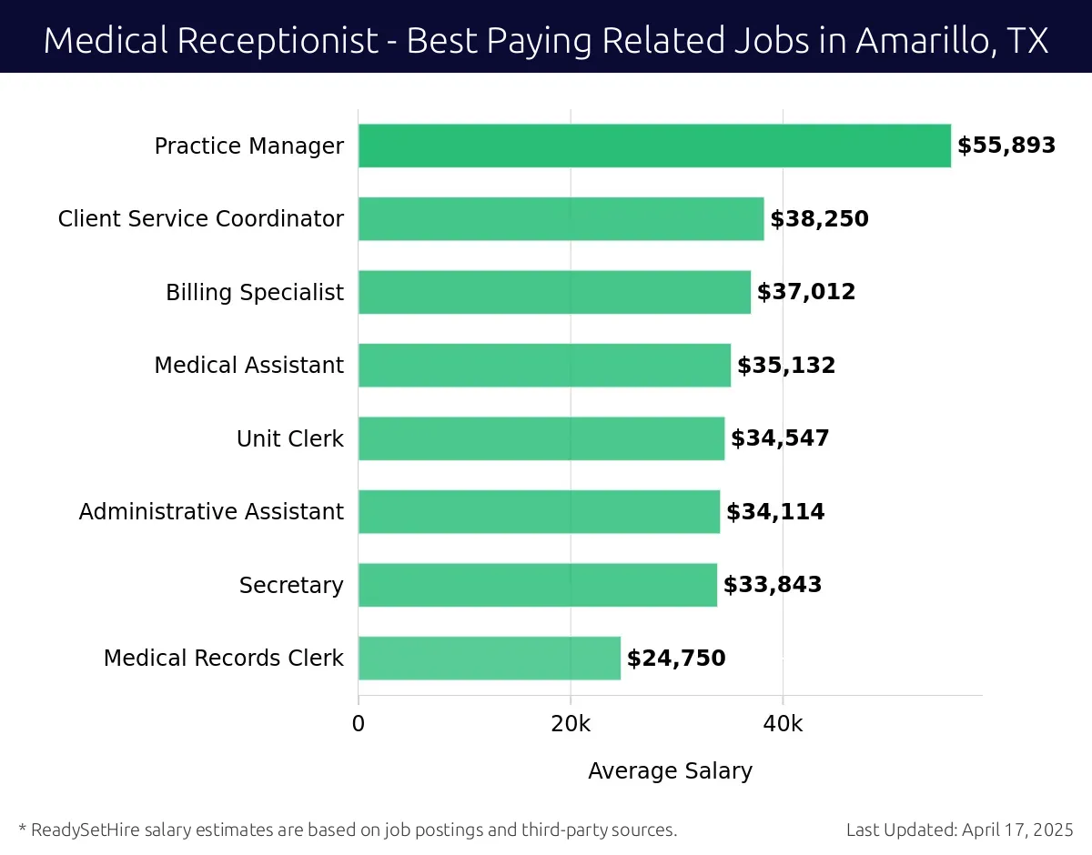 Graph displaying best paying related job salaries for Medical Receptionist jobs near Amarillo, TX, highlighting Practice Manager with the highest at $55,893 and Medical Records Clerk with the lowest at $24,750.