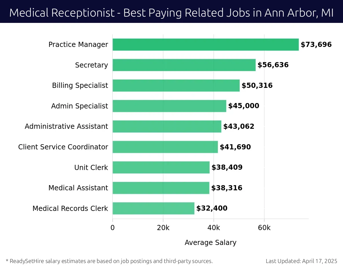 Graph displaying best paying related job salaries for Medical Receptionist jobs near Ann Arbor, MI, highlighting Practice Manager with the highest at $73,696 and Medical Records Clerk with the lowest at $32,400.