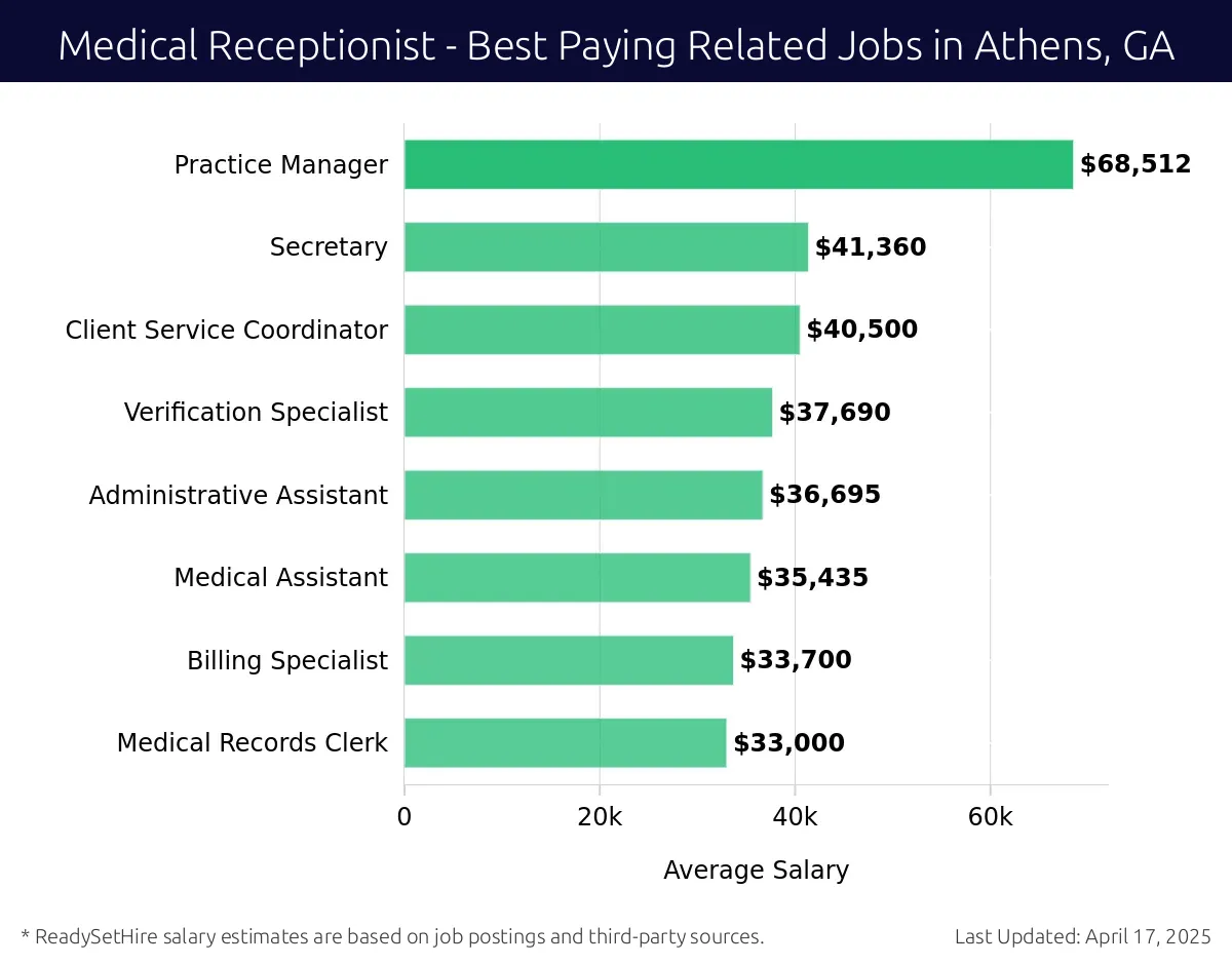 Graph displaying best paying related job salaries for Medical Receptionist jobs near Athens, GA, highlighting Practice Manager with the highest at $68,512 and Medical Records Clerk with the lowest at $33,000.