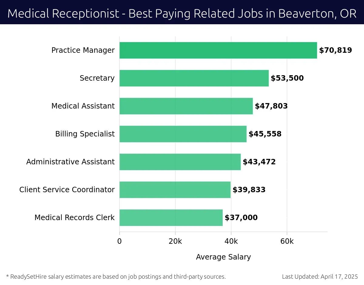 Graph displaying best paying related job salaries for Medical Receptionist jobs near Beaverton, OR, highlighting Practice Manager with the highest at $70,819 and Medical Records Clerk with the lowest at $37,000.