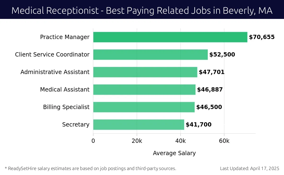 Graph displaying best paying related job salaries for Medical Receptionist jobs near Beverly, MA, highlighting Practice Manager with the highest at $70,655 and Secretary with the lowest at $41,700.