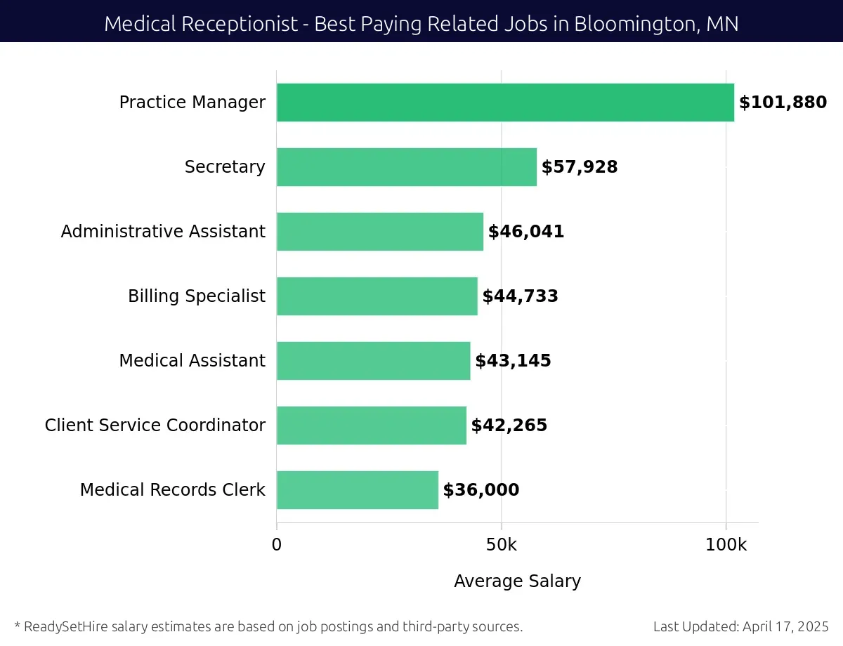 Graph displaying best paying related job salaries for Medical Receptionist jobs near Bloomington, MN, highlighting Practice Manager with the highest at $101,880 and Medical Records Clerk with the lowest at $36,000.