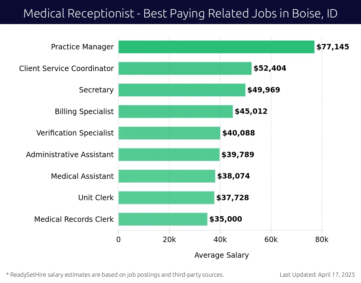 Graph displaying best paying related job salaries for Medical Receptionist jobs near Boise, ID, highlighting Practice Manager with the highest at $77,145 and Medical Records Clerk with the lowest at $35,000.