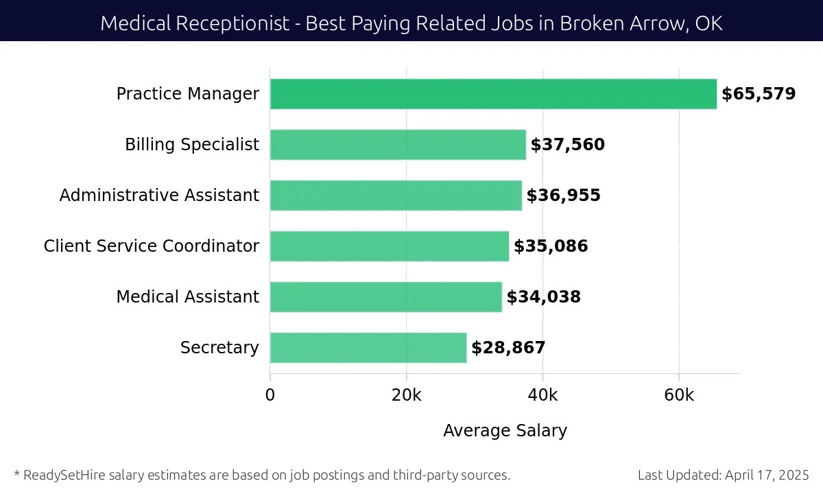 Graph displaying best paying related job salaries for Medical Receptionist jobs near Broken Arrow, OK, highlighting Practice Manager with the highest at $65,579 and Secretary with the lowest at $28,867.