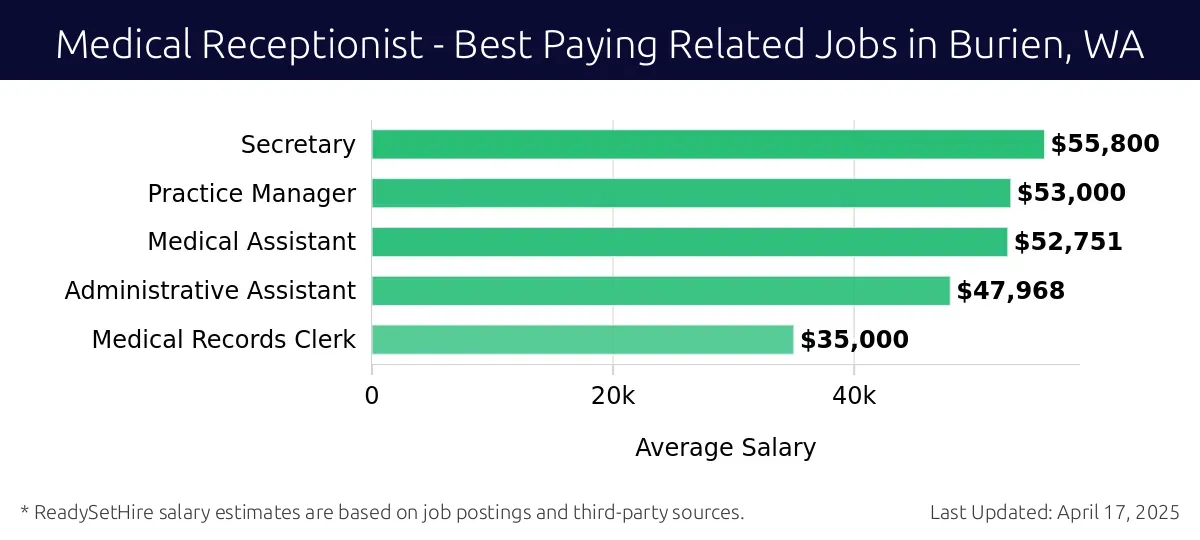 Graph displaying best paying related job salaries for Medical Receptionist jobs near Burien, WA, highlighting Secretary with the highest at $55,800 and Medical Records Clerk with the lowest at $35,000.