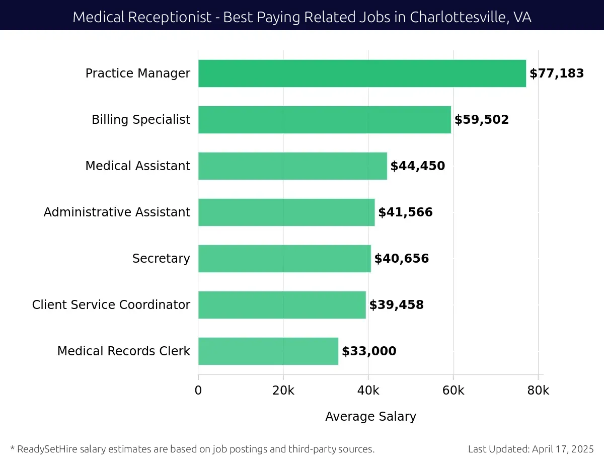 Graph displaying best paying related job salaries for Medical Receptionist jobs near Charlottesville, VA, highlighting Practice Manager with the highest at $77,183 and Medical Records Clerk with the lowest at $33,000.