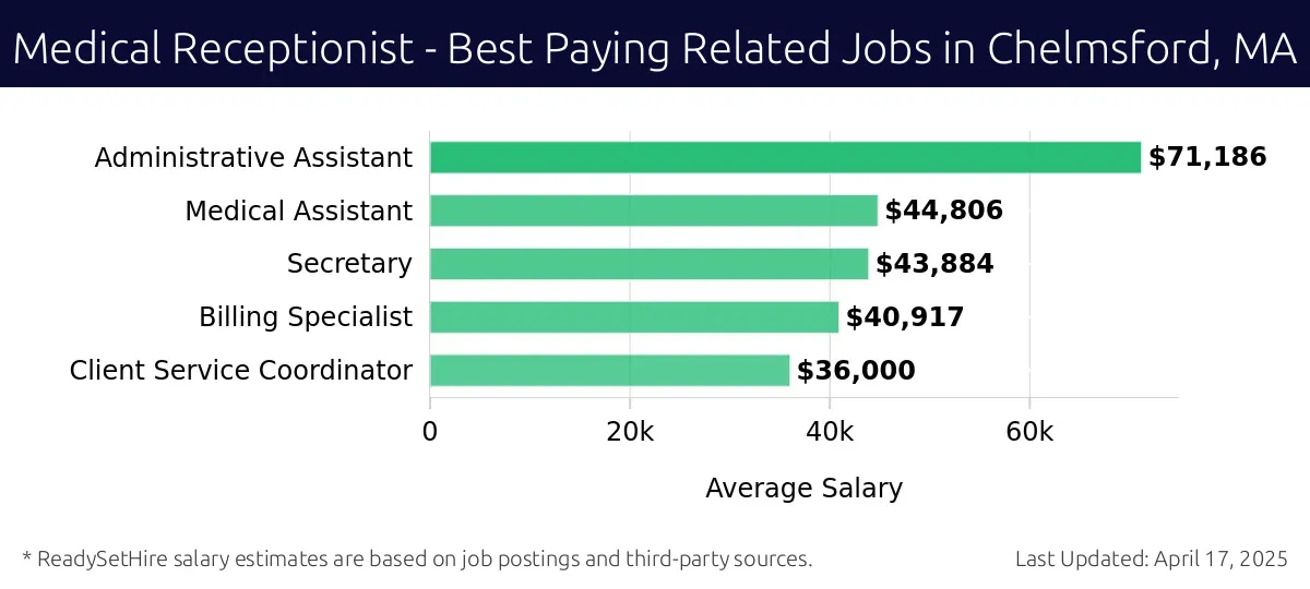 Graph displaying best paying related job salaries for Medical Receptionist jobs near Chelmsford, MA, highlighting Practice Manager with the highest at $71,186 and Client Service Coordinator with the lowest at $36,000.