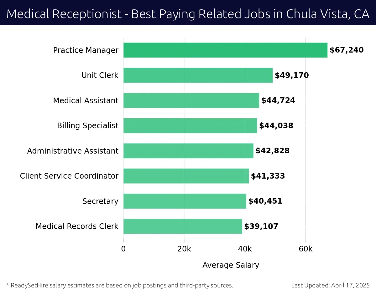 Graph displaying best paying related job salaries for Medical Receptionist jobs near Chula Vista, CA, highlighting Practice Manager with the highest at $67,240 and Medical Records Clerk with the lowest at $39,107.