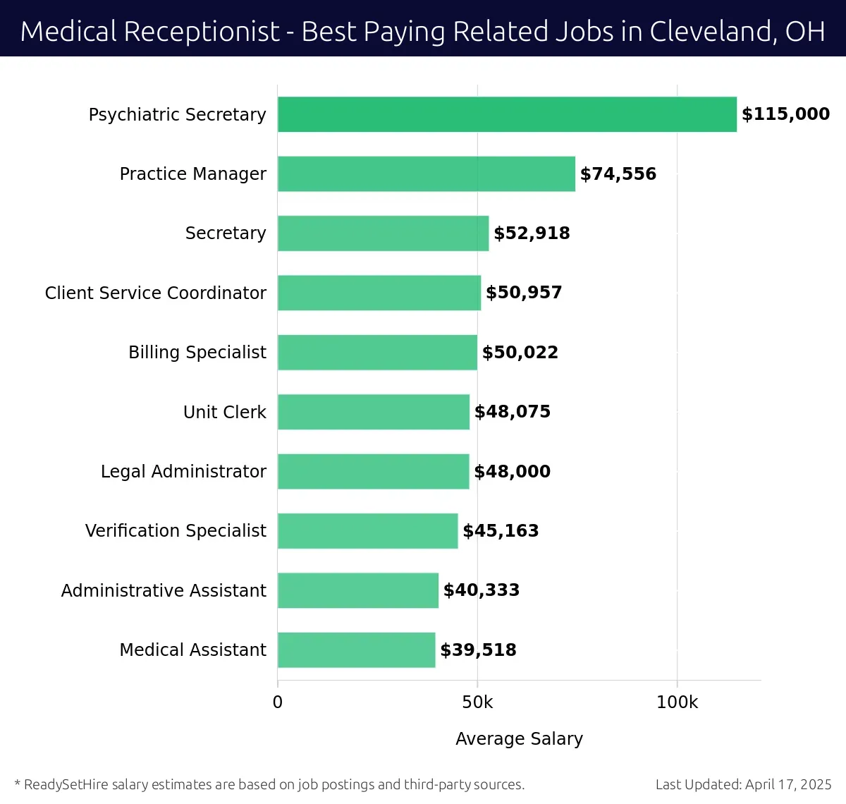Graph displaying best paying related job salaries for Medical Receptionist jobs near Cleveland, OH, highlighting Psychiatric Secretary with the highest at $115,000 and Medical Assistant with the lowest at $39,518.
