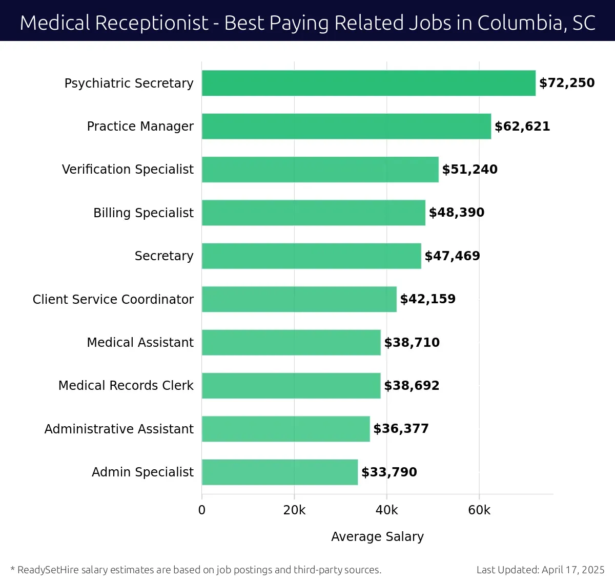 Graph displaying best paying related job salaries for Medical Receptionist jobs near Columbia, SC, highlighting Psychiatric Secretary with the highest at $72,250 and Admin Specialist with the lowest at $33,790.