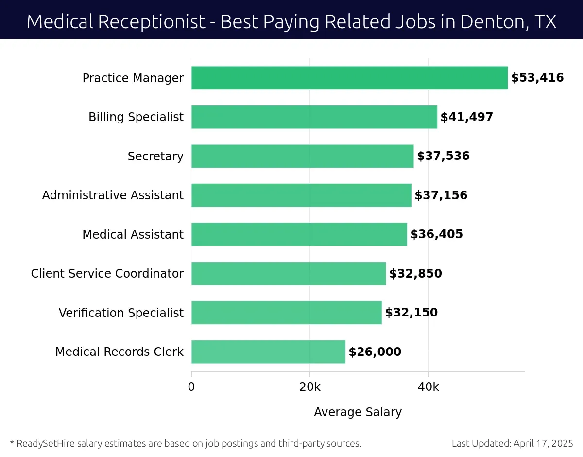 Graph displaying best paying related job salaries for Medical Receptionist jobs near Denton, TX, highlighting Practice Manager with the highest at $53,416 and Medical Records Clerk with the lowest at $26,000.