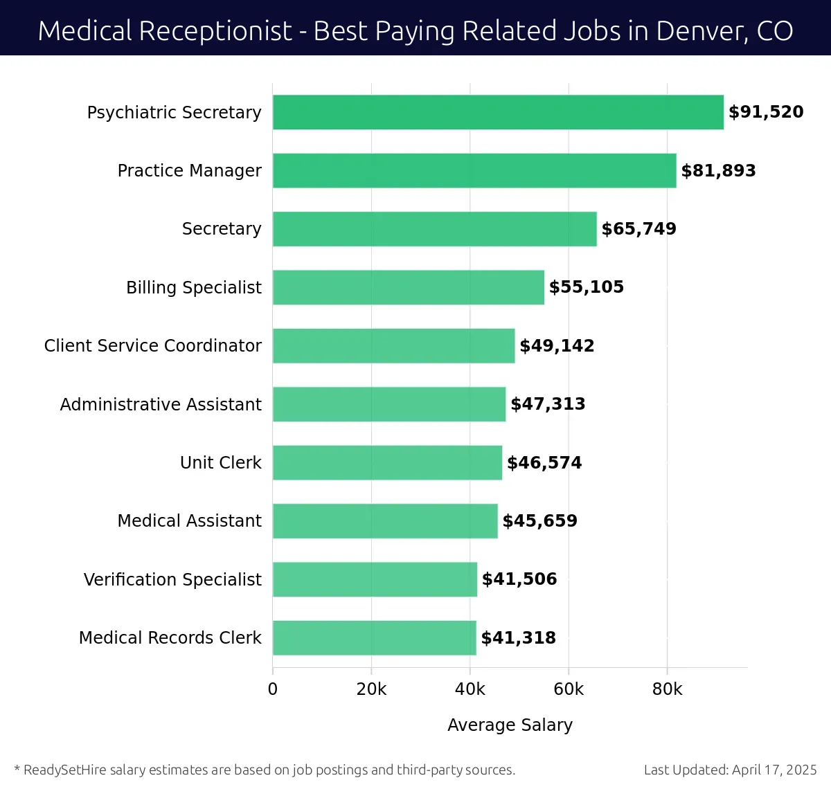 Graph displaying best paying related job salaries for Medical Receptionist jobs near Denver, CO, highlighting Psychiatric Secretary with the highest at $91,520 and Medical Records Clerk with the lowest at $41,318.