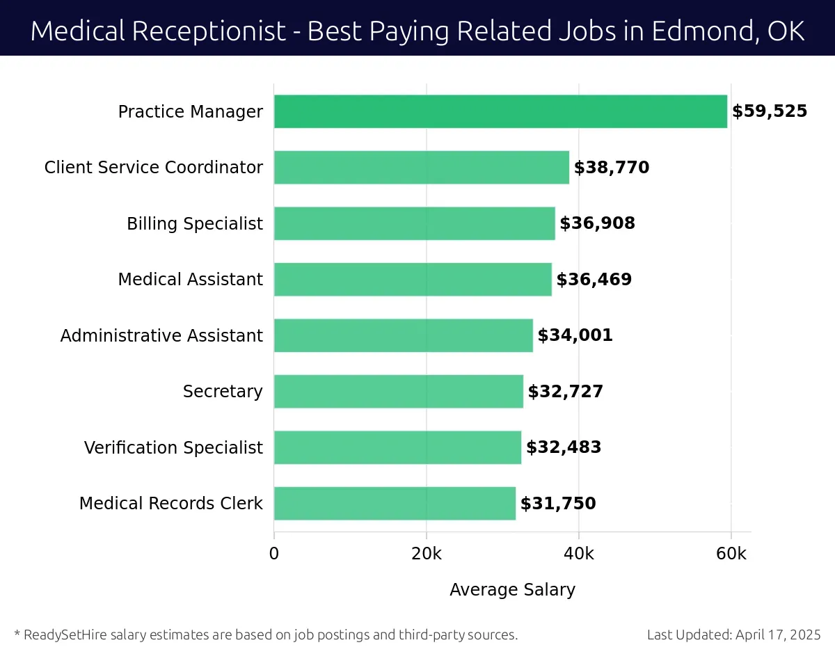 Graph displaying best paying related job salaries for Medical Receptionist jobs near Edmond, OK, highlighting Practice Manager with the highest at $59,525 and Medical Records Clerk with the lowest at $31,750.