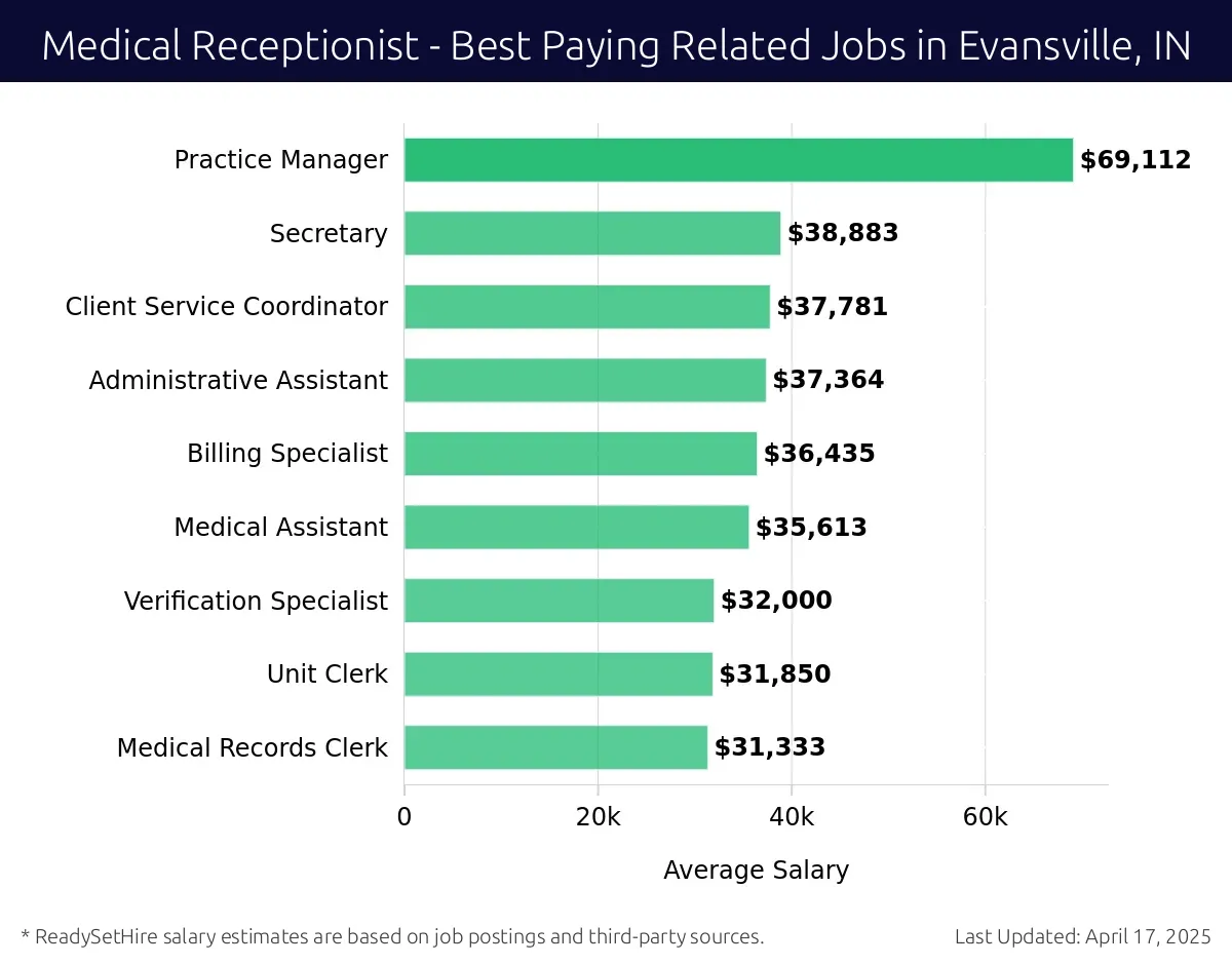 Graph displaying best paying related job salaries for Medical Receptionist jobs near Evansville, IN, highlighting Practice Manager with the highest at $69,112 and Medical Records Clerk with the lowest at $31,333.