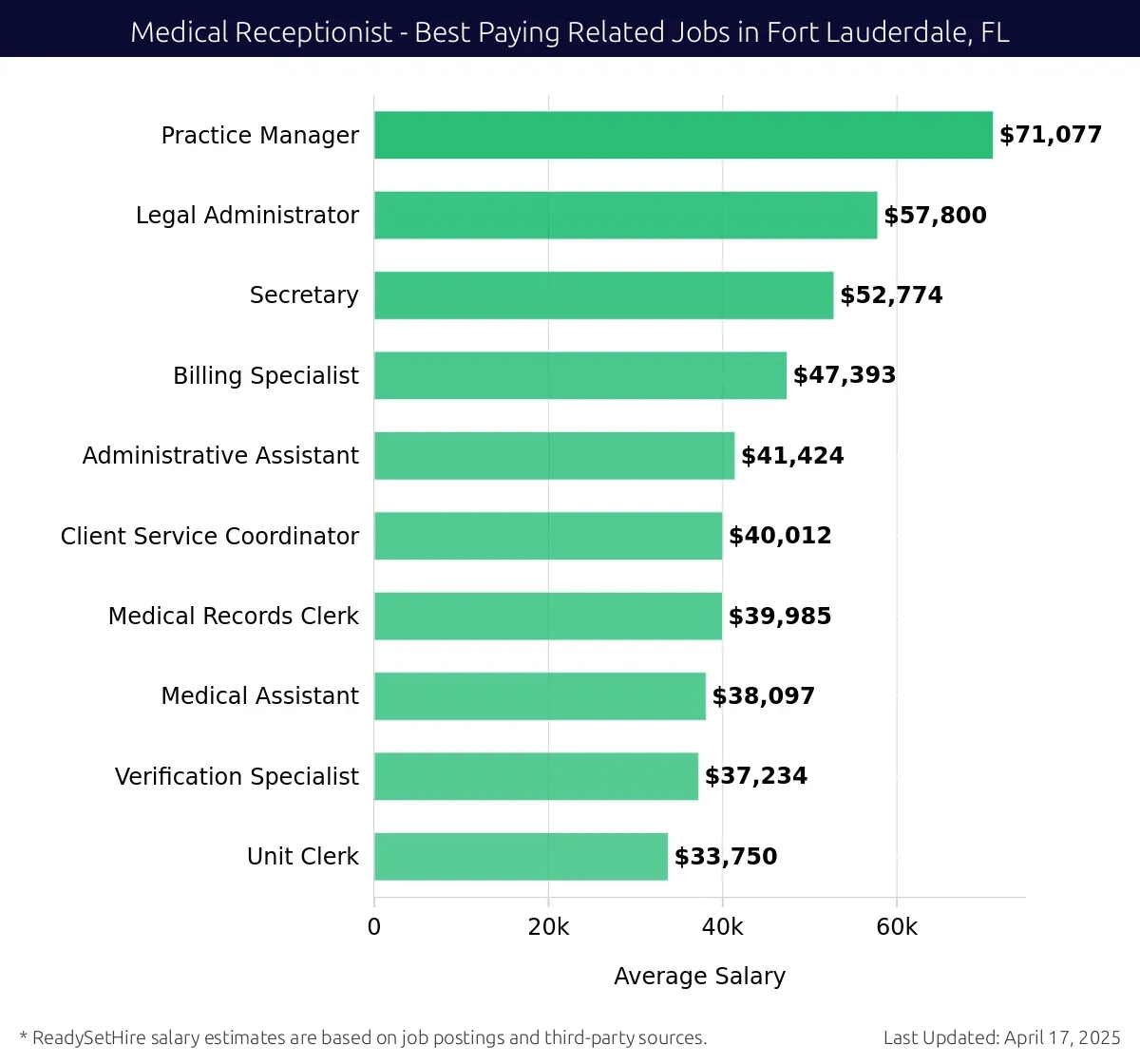 Graph displaying best paying related job salaries for Medical Receptionist jobs near Fort Lauderdale, FL, highlighting Practice Manager with the highest at $71,077 and Unit Clerk with the lowest at $33,750.