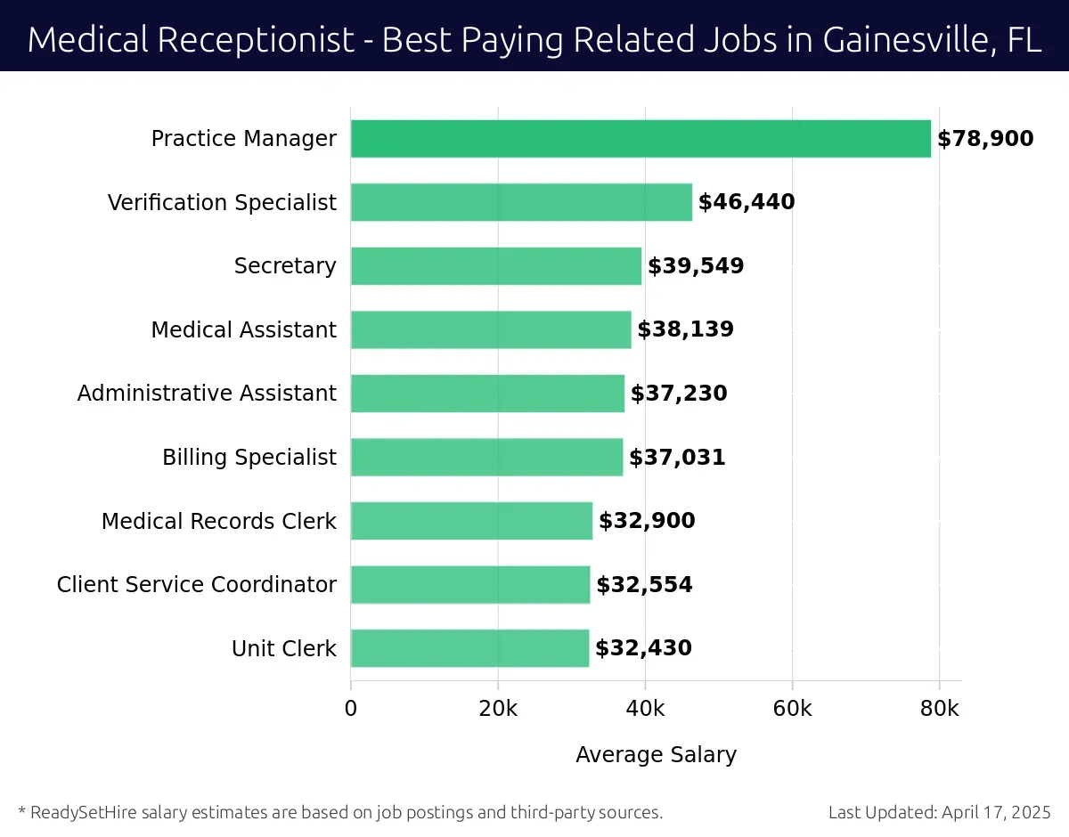Graph displaying best paying related job salaries for Medical Receptionist jobs near Gainesville, FL, highlighting Practice Manager with the highest at $78,900 and Unit Clerk with the lowest at $32,430.