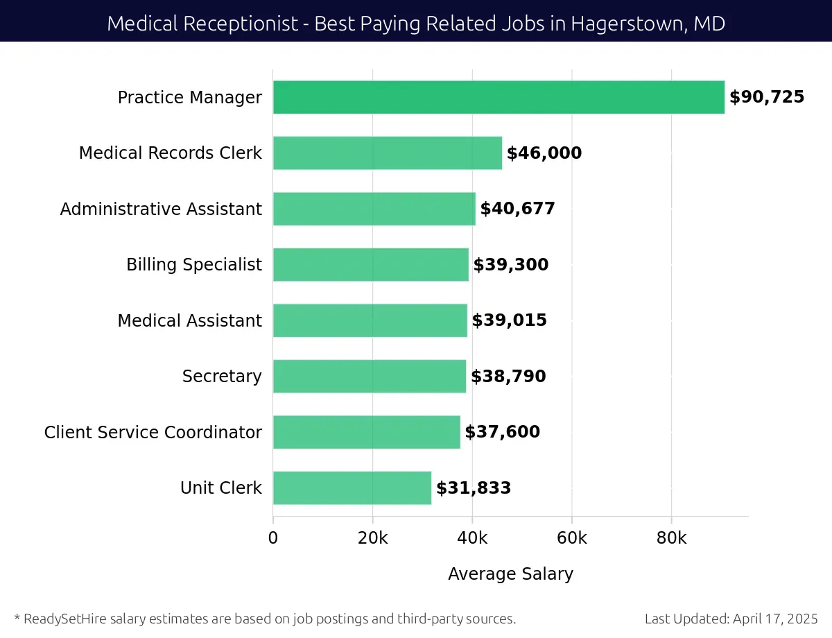 Graph displaying best paying related job salaries for Medical Receptionist jobs near Hagerstown, MD, highlighting Practice Manager with the highest at $90,725 and Unit Clerk with the lowest at $31,833.