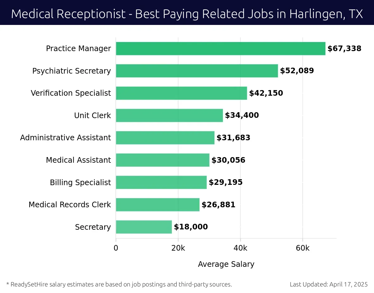 Graph displaying best paying related job salaries for Medical Receptionist jobs near Harlingen, TX, highlighting Practice Manager with the highest at $67,338 and Secretary with the lowest at $18,000.