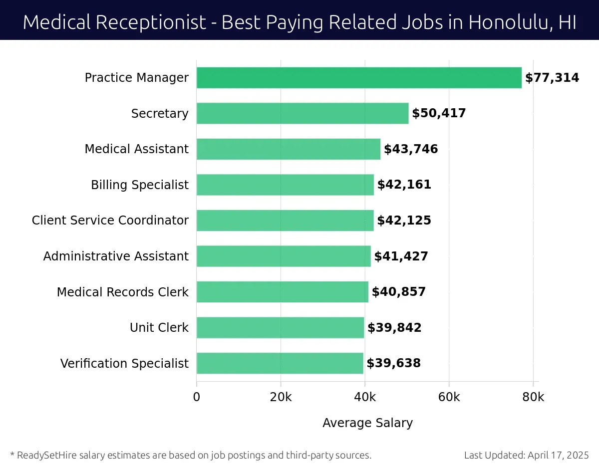 Graph displaying best paying related job salaries for Medical Receptionist jobs near Honolulu, HI, highlighting Practice Manager with the highest at $77,314 and Verification Specialist with the lowest at $39,638.