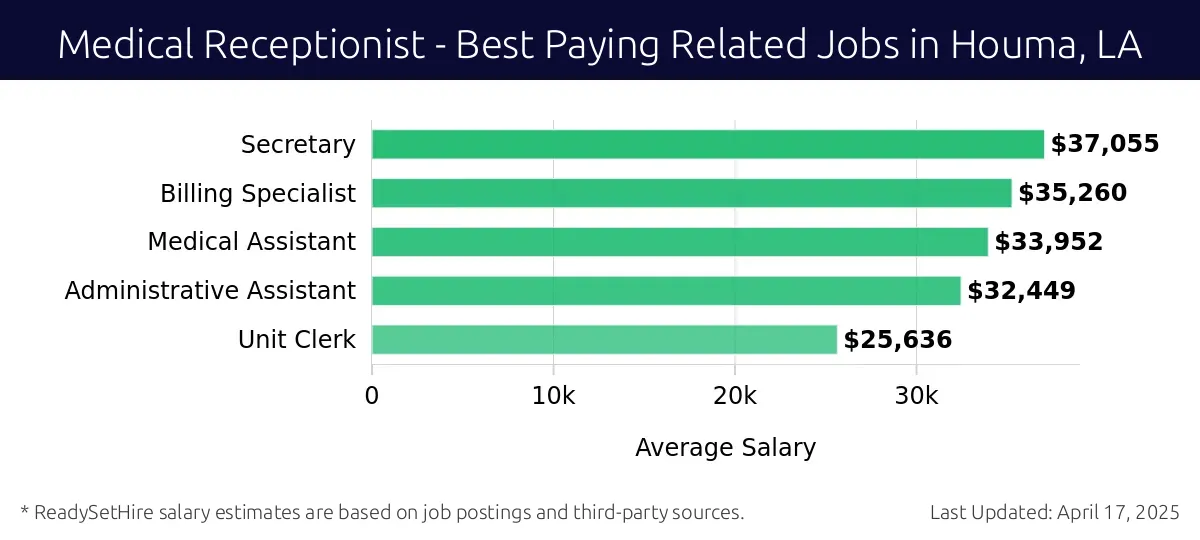 Graph displaying best paying related job salaries for Medical Receptionist jobs near Houma, LA, highlighting Secretary with the highest at $37,055 and Unit Clerk with the lowest at $25,636.