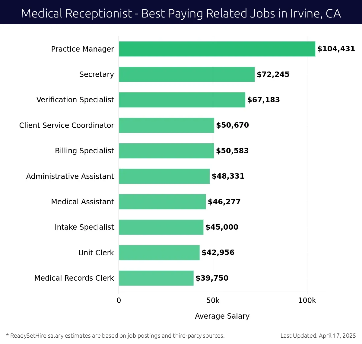 Graph displaying best paying related job salaries for Medical Receptionist jobs near Irvine, CA, highlighting Practice Manager with the highest at $104,431 and Medical Records Clerk with the lowest at $39,750.